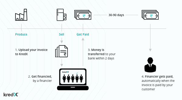 Invoice Discounting